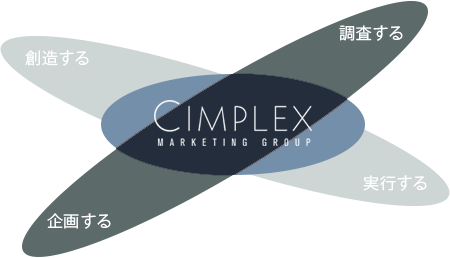CIMPLEX Marketing Group 創造する 調査する 企画する 実行する